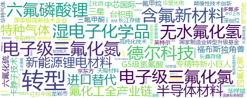 企业词云