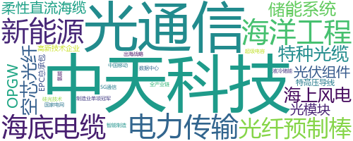 企业词云