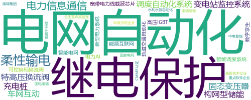 企业词云