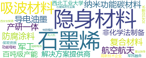 企业词云
