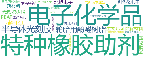 企业词云