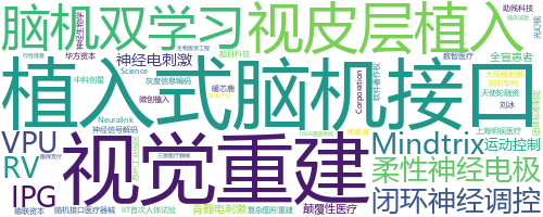 企业词云