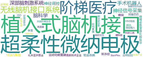 企业词云