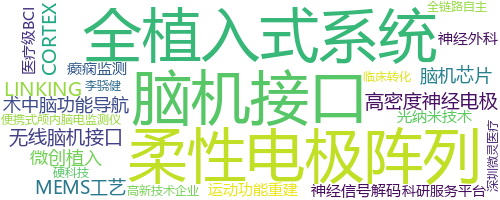 企业词云