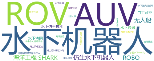 企业词云