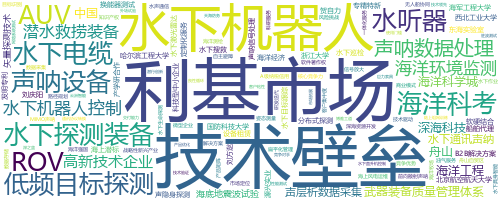 企业词云
