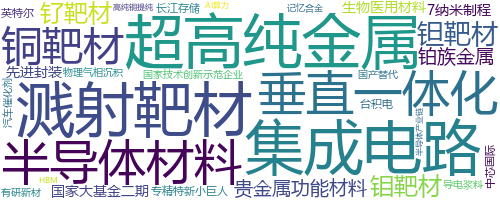 企业词云