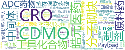企业词云